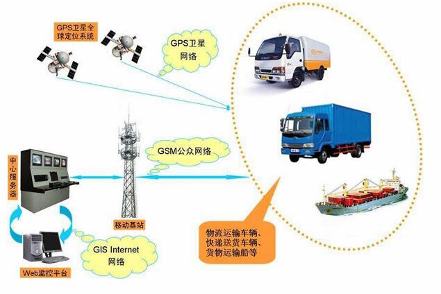 GPS车辆管理系统