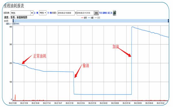 GPS车辆管理